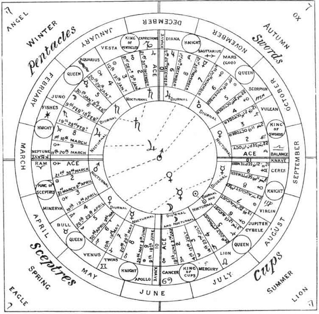 Tarot astrolonomiczny według Oswalda Wirtha